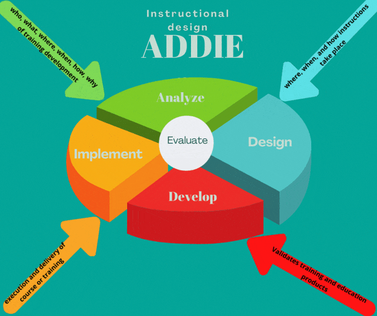Inform about instructional design phases