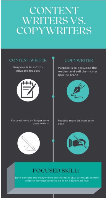 infographic on types of writers to inform readers