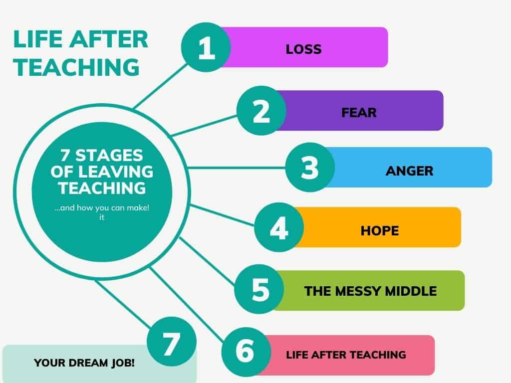 7 stages info